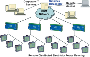 Typical application for monitoring remotely distributed power meters
